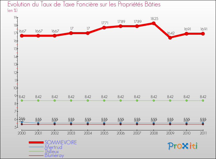 Evolution du taux de la taxe foncière sur le bati pour SOMMEVOIRE et les communes proches Comparaison des taux de taxe foncière sur le bati pour SOMMEVOIRE et les communes voisines