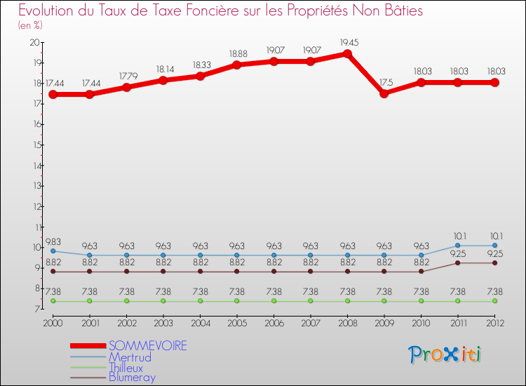 Evolution du taux de la taxe foncière sur les immeubles et terrains non batis pour SOMMEVOIRE et les communes proches de 2000 à 2012 Comparaison des taux de la taxe foncière sur les immeubles et terrains non batis pour SOMMEVOIRE et les communes voisines de 2000 à 2012