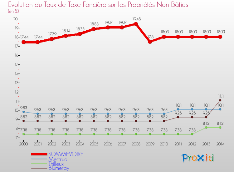 Evolution du taux de la taxe foncière sur les immeubles et terrains non batis pour SOMMEVOIRE et les communes proches de 2000 à 2014 Comparaison des taux de la taxe foncière sur les immeubles et terrains non batis pour SOMMEVOIRE et les communes voisines de 2000 à 2014