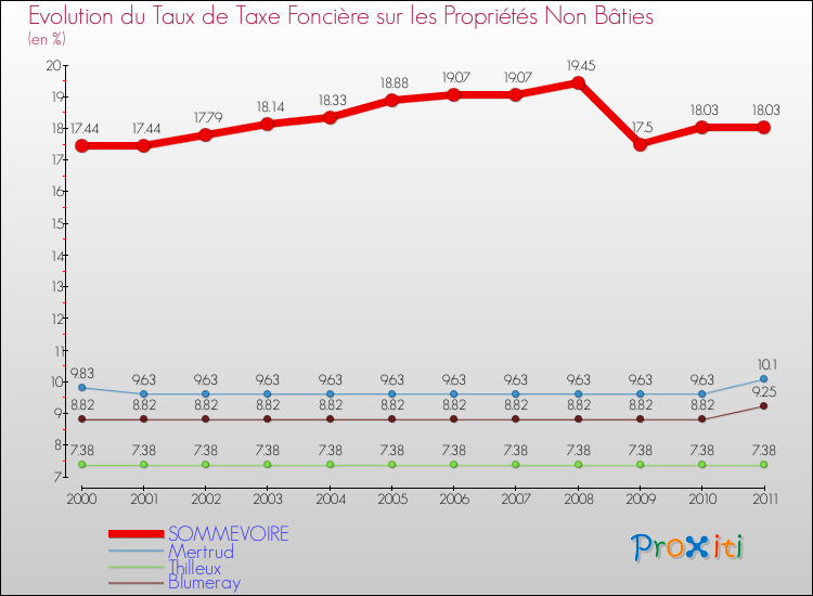 Evolution du taux de la taxe foncière sur les immeubles et terrains non batis pour SOMMEVOIRE et les communes proches Comparaison des taux de la taxe foncière sur les immeubles et terrains non batis pour SOMMEVOIRE et les communes voisines