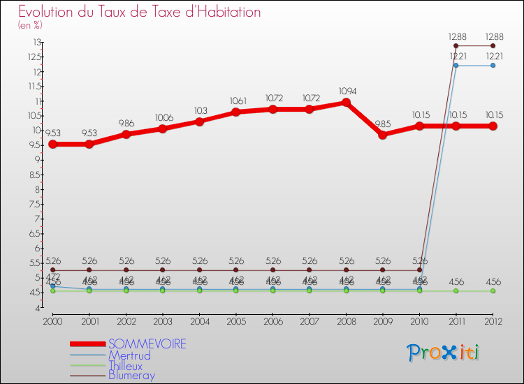 Evolution du taux de la taxe d'habitation pour SOMMEVOIRE et les communes proches Comparaison des taux de la taxe d'habitation pour SOMMEVOIRE et les communes voisines