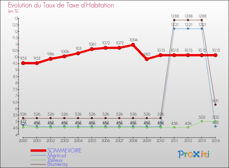 Evolution du taux de la taxe d'habitation pour SOMMEVOIRE et les communes proches de 2000 à 2014 Comparaison des taux de la taxe d'habitation pour SOMMEVOIRE et les communes voisines de 2000 à 2014