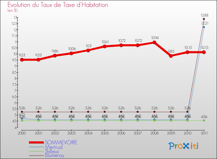 Evolution du taux de la taxe d'habitation pour SOMMEVOIRE et les communes proches Comparaison des taux de la taxe d'habitation pour SOMMEVOIRE et les communes voisines
