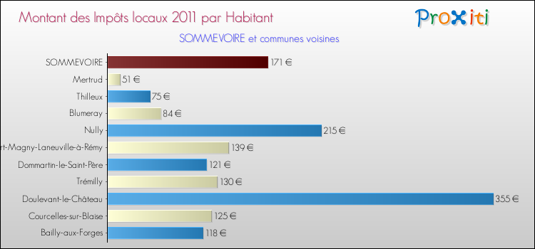 Montant des impôts locaux par Habitant pour SOMMEVOIRE et les communes proches Comparaison des impôts locaux par habitant pour SOMMEVOIRE et les communes voisines