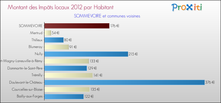 Montant des impôts locaux par Habitant pour SOMMEVOIRE et les communes proches Comparaison des impôts locaux par habitant pour SOMMEVOIRE et les communes voisines