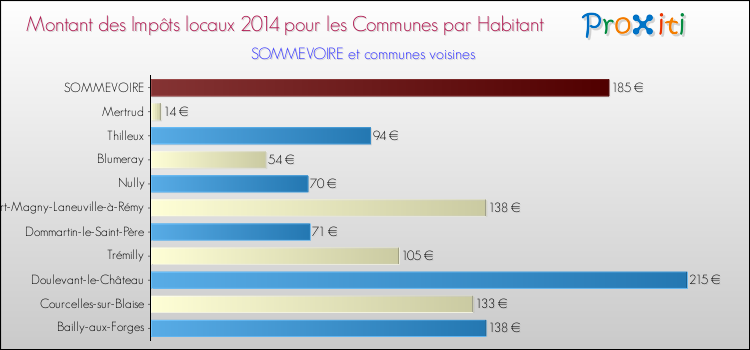 Montant des impôts locaux par Habitant pour SOMMEVOIRE et les communes proches en 2014 Comparaison des impôts locaux par habitant pour SOMMEVOIRE et les communes voisines en 2014