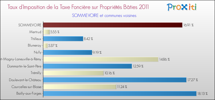 Taux d'imposition de la taxe foncière sur le bati 2011 pour SOMMEVOIRE et les communes proches Comparaison des taux d'imposition de la taxe foncière sur le bati 2011 pour SOMMEVOIRE et les communes voisines