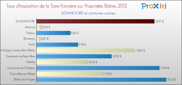 Taux d'imposition de la taxe foncière sur le bati 2012 pour SOMMEVOIRE et les communes proches Comparaison des taux d'imposition de la taxe foncière sur le bati 2012 pour SOMMEVOIRE et les communes voisines