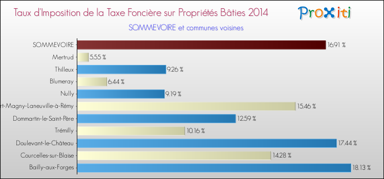 Taux d'imposition de la taxe foncière sur le bati 2014 pour SOMMEVOIRE et les communes proches Comparaison des taux d'imposition de la taxe foncière sur le bati 2014 pour SOMMEVOIRE et les communes voisines