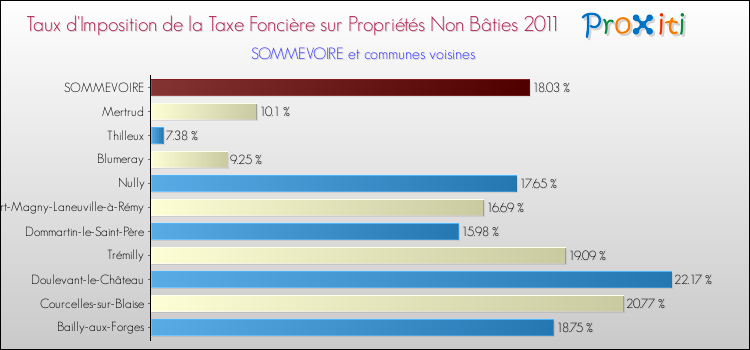 Taux d'imposition de la taxe foncière sur les immeubles et terrains non batis 2011 pour SOMMEVOIRE et les communes proches Comparaison des taux d'imposition de la taxe foncière sur les immeubles et terrains non batis 2011 pour SOMMEVOIRE et les communes voisines