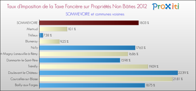 Taux d'imposition de la taxe foncière sur les immeubles et terrains non batis 2012 pour SOMMEVOIRE et les communes proches Comparaison des taux d'imposition de la taxe foncière sur les immeubles et terrains non batis 2012 pour SOMMEVOIRE et les communes voisines