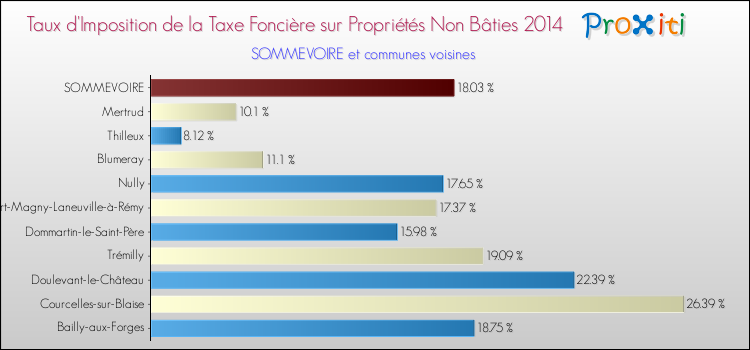 Taux d'imposition de la taxe foncière sur les immeubles et terrains non batis 2014 pour SOMMEVOIRE et les communes proches Comparaison des taux d'imposition de la taxe foncière sur les immeubles et terrains non batis 2014 pour SOMMEVOIRE et les communes voisines