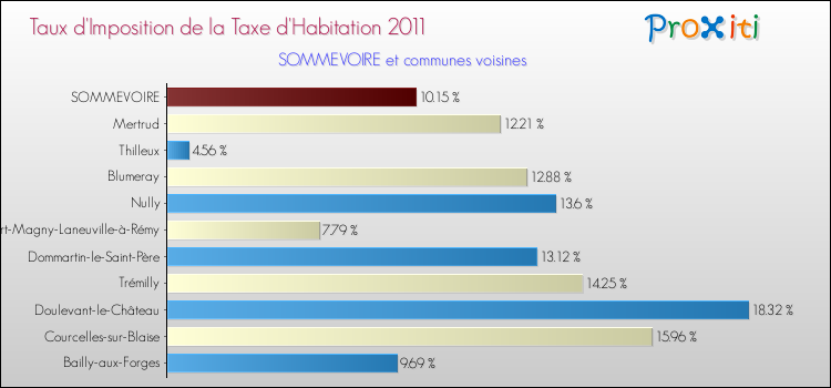 Taux d'imposition de la taxe d'habitation 2011 pour SOMMEVOIRE et les communes proches Comparaison des taux d'imposition de la taxe d'habitation 2011 pour SOMMEVOIRE et les communes voisines