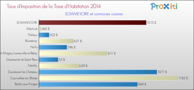 Taux d'imposition de la taxe d'habitation 2014 pour SOMMEVOIRE et les communes proches Comparaison des taux d'imposition de la taxe d'habitation 2014 pour SOMMEVOIRE et les communes voisines