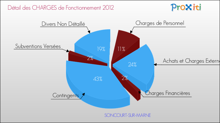 Décomposition des Charges de Fonctionnement 2012 de la commune de SONCOURT-SUR-MARNE Charges de Fonctionnement 2012 pour la commune de SONCOURT-SUR-MARNE