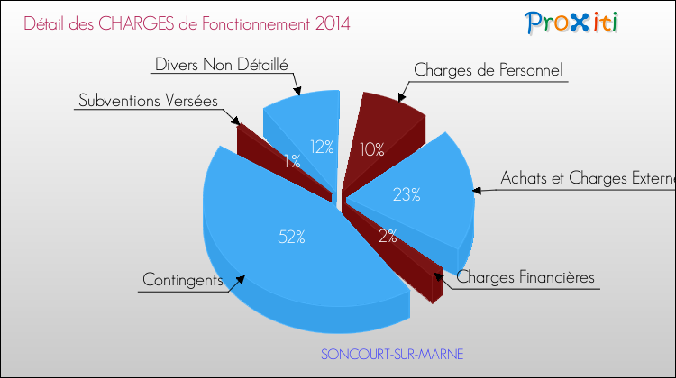 Décomposition des Charges de Fonctionnement 2014 de la commune de SONCOURT-SUR-MARNE Charges de Fonctionnement 2014 pour la commune de SONCOURT-SUR-MARNE