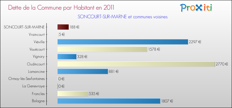 Dette par habitant de la commune en 2011 pour SONCOURT-SUR-MARNE et les communes proches Comparaison de la dette par habitant de la commune en 2011 pour SONCOURT-SUR-MARNE et les communes voisines