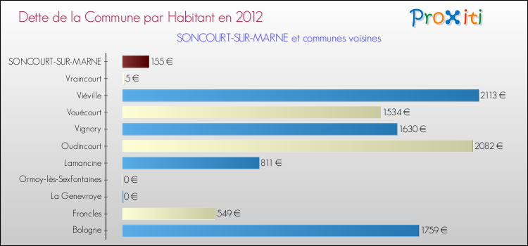 Dette par habitant de la commune en 2012 pour SONCOURT-SUR-MARNE et les communes proches Comparaison de la dette par habitant de la commune en 2012 pour SONCOURT-SUR-MARNE et les communes voisines