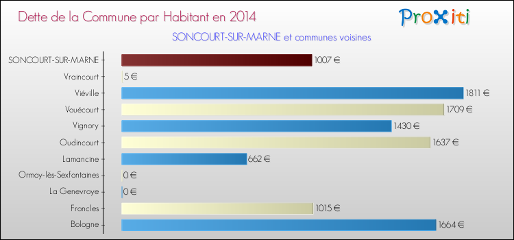 Dette par habitant de la commune en 2014 pour SONCOURT-SUR-MARNE et les communes proches Comparaison de la dette par habitant de la commune en 2014 pour SONCOURT-SUR-MARNE et les communes voisines