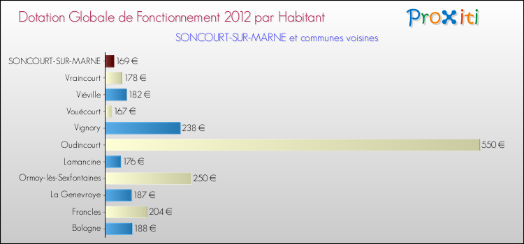Montant des dotations globales de fonctionnement DGF par Habitant pour SONCOURT-SUR-MARNE et les communes proches Comparaison des des dotations globales de fonctionnement DGF par habitant pour SONCOURT-SUR-MARNE et les communes voisines