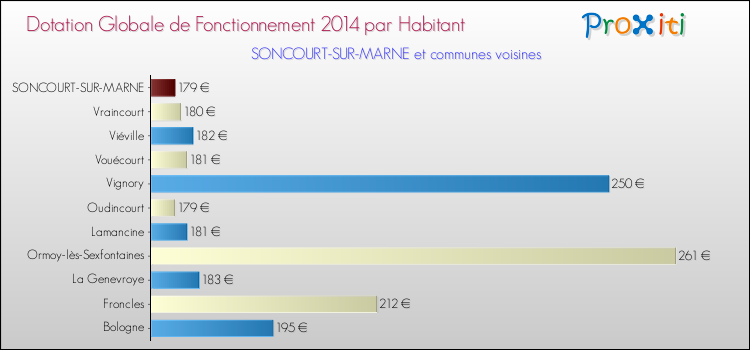 Montant des dotations globales de fonctionnement DGF par Habitant pour SONCOURT-SUR-MARNE et les communes proches en 2014. Comparaison des des dotations globales de fonctionnement DGF par habitant pour SONCOURT-SUR-MARNE et les communes voisines en 2014.