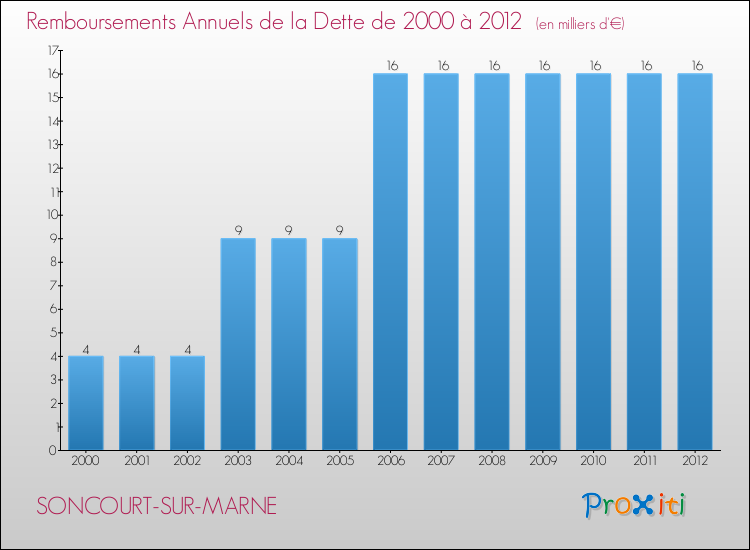 Evolution de l'annuité de la dette pour la commune de SONCOURT-SUR-MARNE de 2000 à 2012 Annuités de la dette pour SONCOURT-SUR-MARNE de 2000 à 2012