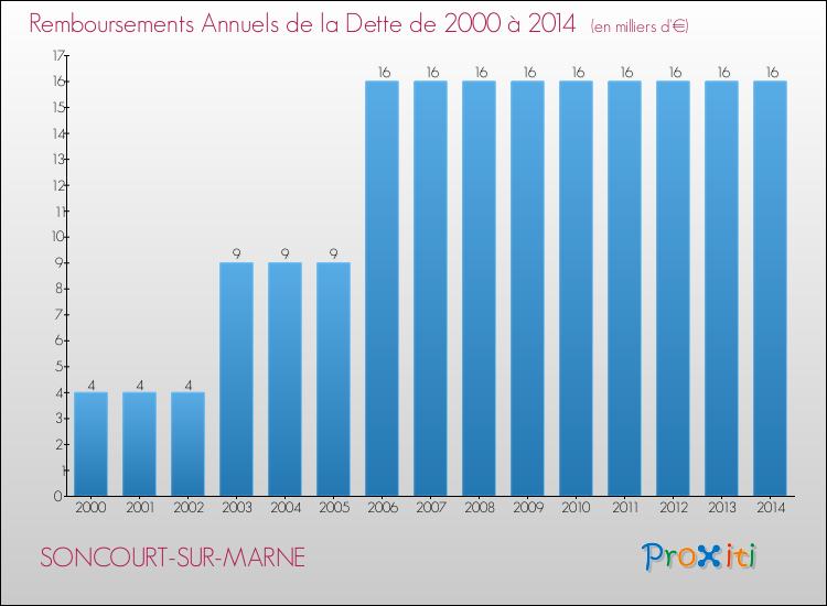 Evolution de l'annuité de la dette pour la commune de SONCOURT-SUR-MARNE de 2000 à 2014 Annuités de la dette pour SONCOURT-SUR-MARNE de 2000 à 2014