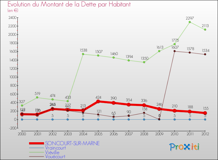 Evolution de la dette par habitant pour la commune de SONCOURT-SUR-MARNE et les communes proches de 2000 à 2012 Comparaison de la dette par habitant pour SONCOURT-SUR-MARNE et les communes voisines de 2000 à 2012