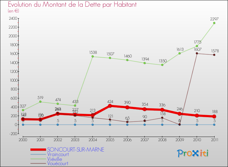 Evolution de la dette par habitant pour la commune de SONCOURT-SUR-MARNE et les communes proches Comparaison de la dette par habitant pour SONCOURT-SUR-MARNE et les communes voisines