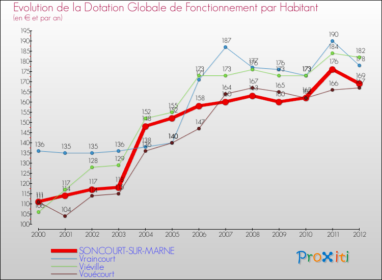 Evolution et montant de la dotation globale de fonctionnement par Habitant pour SONCOURT-SUR-MARNE et les communes proches Comparaison des dotations globales de fonctionnement par habitant pour SONCOURT-SUR-MARNE et les communes voisines