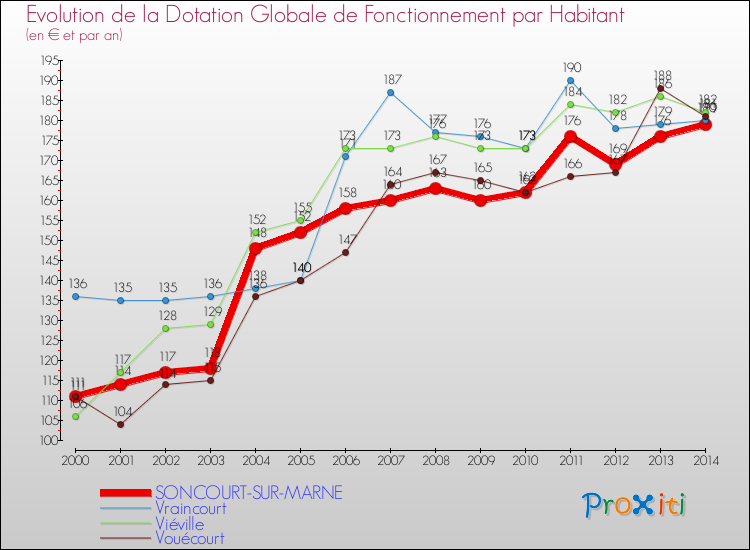 Evolution et montant de la dotation globale de fonctionnement par Habitant pour SONCOURT-SUR-MARNE et les communes proches de 2000 à 2014. Comparaison des dotations globales de fonctionnement par habitant pour SONCOURT-SUR-MARNE et les communes voisines de 2000 à 2014.