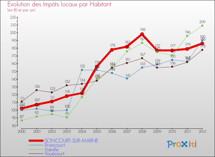 Evolution et montant des impôts locaux par Habitant pour SONCOURT-SUR-MARNE et les communes proches Comparaison des impôts locaux par habitant pour SONCOURT-SUR-MARNE et les communes voisines