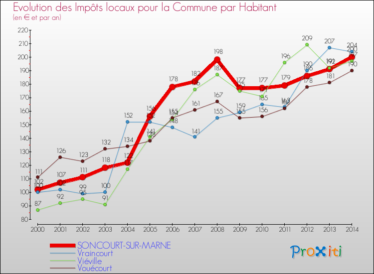 Evolution et montant des impôts locaux par Habitant pour SONCOURT-SUR-MARNE et les communes proches de 2000 à 2014 Comparaison des impôts locaux par habitant pour SONCOURT-SUR-MARNE et les communes voisines de 2000 à 2014