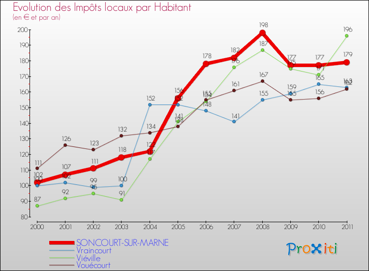Evolution et montant des impôts locaux par Habitant pour SONCOURT-SUR-MARNE et les communes proches Comparaison des impôts locaux par habitant pour SONCOURT-SUR-MARNE et les communes voisines
