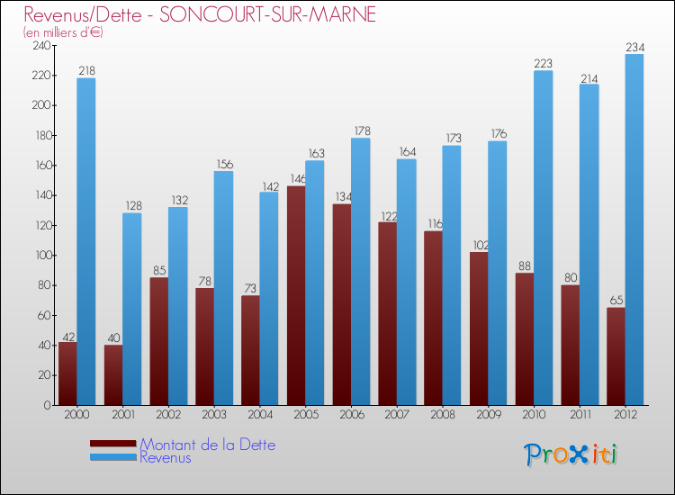 Evolution comparée de la dette et des revenus pour la commune de SONCOURT-SUR-MARNE de 2000 à 2012 Comparaison de la dette et des revenus pour SONCOURT-SUR-MARNE de 2000 à 2012