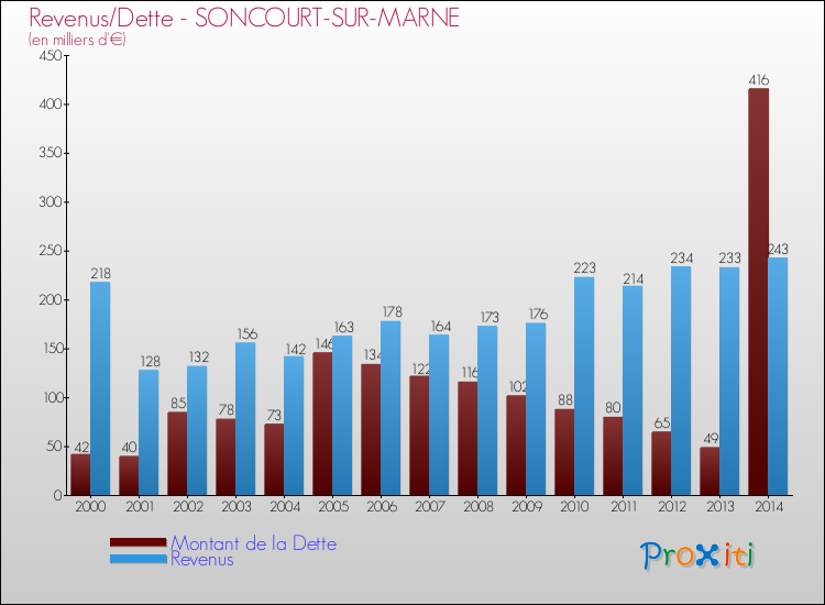 Evolution comparée de la dette et des revenus pour la commune de SONCOURT-SUR-MARNE de 2000 à 2014 Comparaison de la dette et des revenus pour SONCOURT-SUR-MARNE de 2000 à 2014