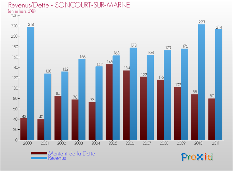 Evolution comparée de la dette et des revenus pour la commune de SONCOURT-SUR-MARNE de 2000 à 2011 Comparaison de la dette et des revenus pour SONCOURT-SUR-MARNE de 2000 à 2011