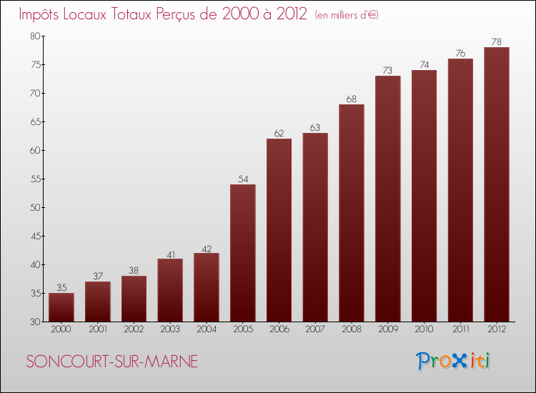 Evolution des Impôts Locaux pour la commune de SONCOURT-SUR-MARNE de 2000 à 2012 Evolution des Impôts Locaux pour SONCOURT-SUR-MARNE de 2000 à 2012