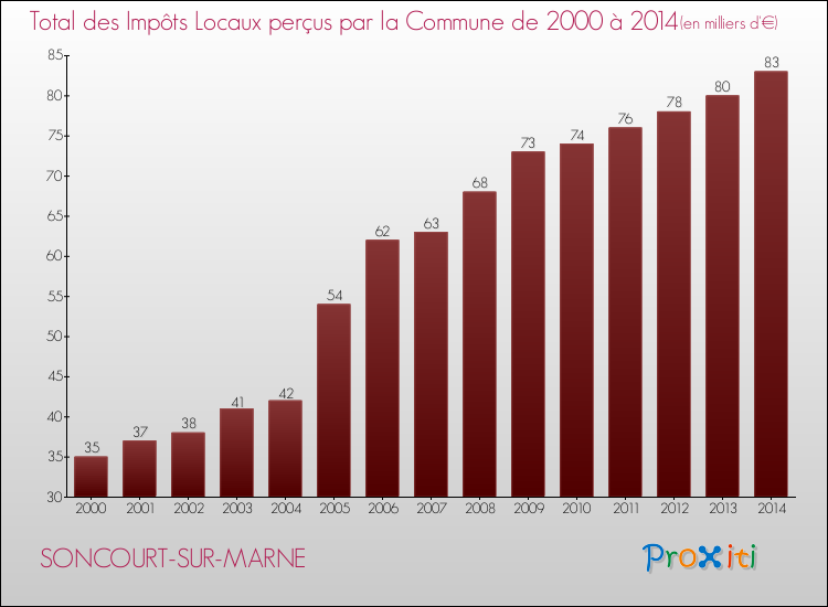 Evolution des Impôts Locaux pour la commune de SONCOURT-SUR-MARNE de 2000 à 2014 Evolution des Impôts Locaux pour SONCOURT-SUR-MARNE de 2000 à 2014