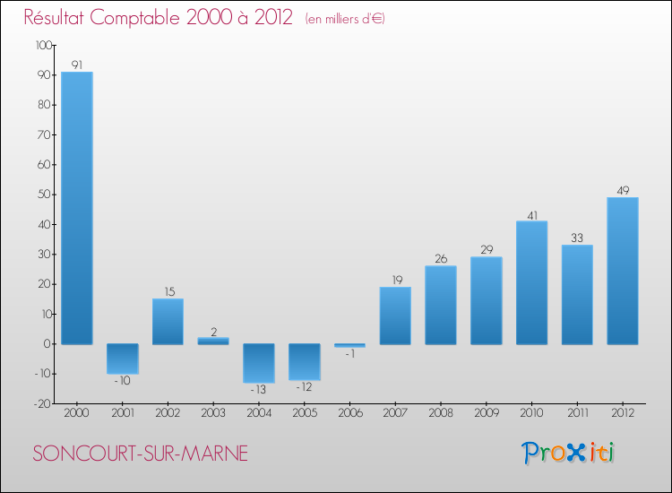 Evolution du résultat comptable pour la commune de SONCOURT-SUR-MARNE de 2000 à 2012 Evolution du résultat comptable pour SONCOURT-SUR-MARNE de 2000 à 2012