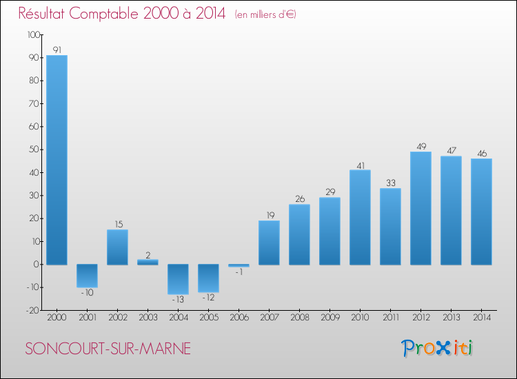 Evolution du résultat comptable pour la commune de SONCOURT-SUR-MARNE de 2000 à 2014 Evolution du résultat comptable pour SONCOURT-SUR-MARNE de 2000 à 2014