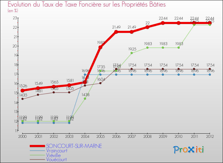 Evolution du taux de la taxe foncière sur le bati pour SONCOURT-SUR-MARNE et les communes proches de 2000 à 2012 Comparaison des taux de taxe foncière sur le bati pour SONCOURT-SUR-MARNE et les communes voisines de 2000 à 2012