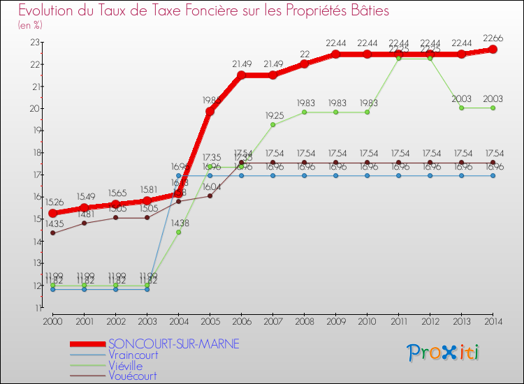 Evolution du taux de la taxe foncière sur le bati pour SONCOURT-SUR-MARNE et les communes proches de 2000 à 2014 Comparaison des taux de taxe foncière sur le bati pour SONCOURT-SUR-MARNE et les communes voisines de 2000 à 2014