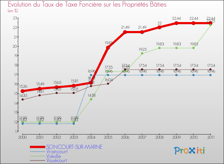 Evolution du taux de la taxe foncière sur le bati pour SONCOURT-SUR-MARNE et les communes proches Comparaison des taux de taxe foncière sur le bati pour SONCOURT-SUR-MARNE et les communes voisines