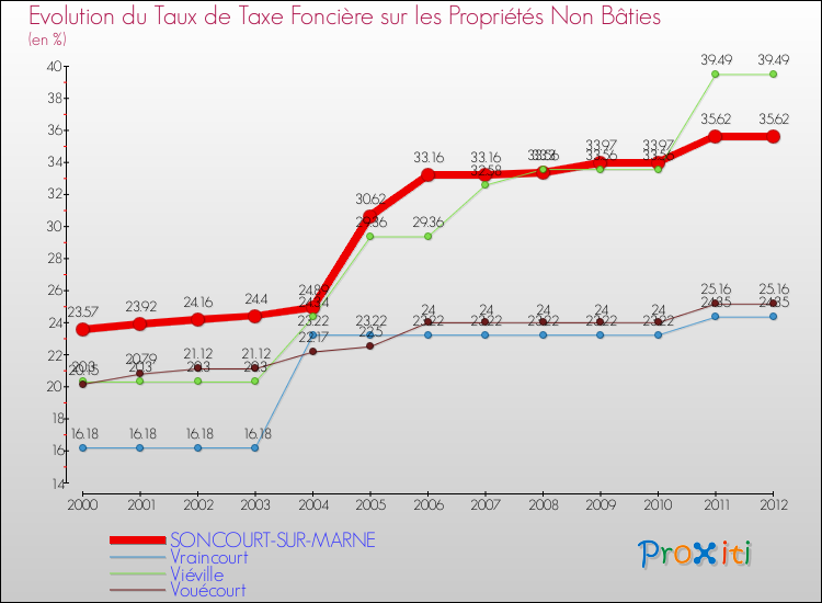 Evolution du taux de la taxe foncière sur les immeubles et terrains non batis pour SONCOURT-SUR-MARNE et les communes proches de 2000 à 2012 Comparaison des taux de la taxe foncière sur les immeubles et terrains non batis pour SONCOURT-SUR-MARNE et les communes voisines de 2000 à 2012