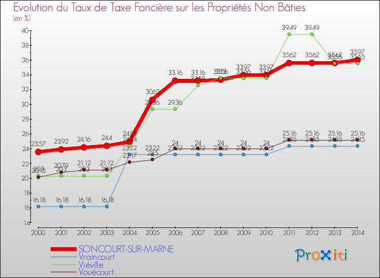 Evolution du taux de la taxe foncière sur les immeubles et terrains non batis pour SONCOURT-SUR-MARNE et les communes proches de 2000 à 2014 Comparaison des taux de la taxe foncière sur les immeubles et terrains non batis pour SONCOURT-SUR-MARNE et les communes voisines de 2000 à 2014