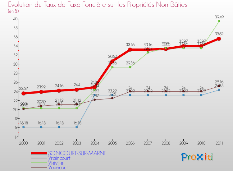 Evolution du taux de la taxe foncière sur les immeubles et terrains non batis pour SONCOURT-SUR-MARNE et les communes proches Comparaison des taux de la taxe foncière sur les immeubles et terrains non batis pour SONCOURT-SUR-MARNE et les communes voisines