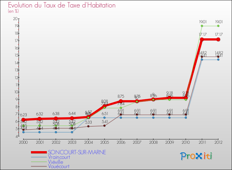 Evolution du taux de la taxe d'habitation pour SONCOURT-SUR-MARNE et les communes proches Comparaison des taux de la taxe d'habitation pour SONCOURT-SUR-MARNE et les communes voisines