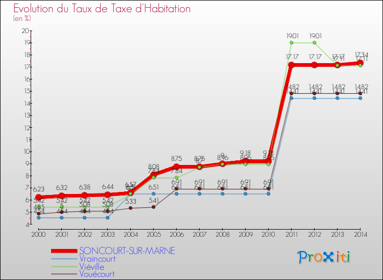 Evolution du taux de la taxe d'habitation pour SONCOURT-SUR-MARNE et les communes proches de 2000 à 2014 Comparaison des taux de la taxe d'habitation pour SONCOURT-SUR-MARNE et les communes voisines de 2000 à 2014