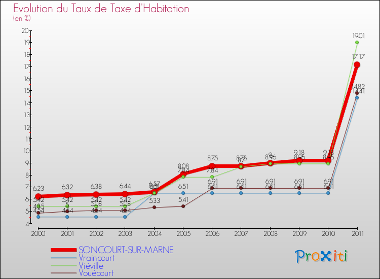 Evolution du taux de la taxe d'habitation pour SONCOURT-SUR-MARNE et les communes proches Comparaison des taux de la taxe d'habitation pour SONCOURT-SUR-MARNE et les communes voisines